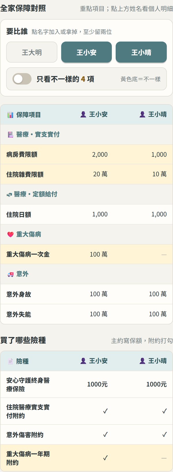 家人保障左右比對:只留兩位小孩,不一樣的項目用黃色標出來,下方是買了哪些險種的對照(範例資料)